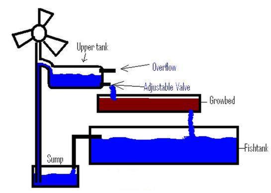 [Thumbnail for Windmill aquaponics v2.JPG]